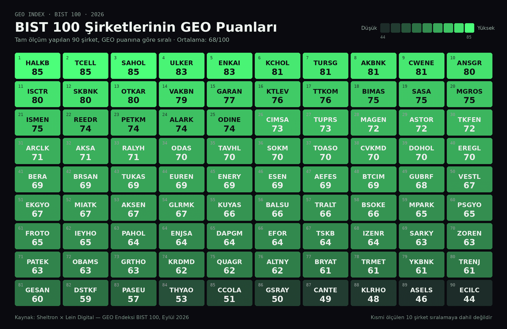 BIST 100 GEO Endeksi 2026 ısı haritası: tam ölçülen 90 şirketin GEO puanları, HALKB 85'ten ECILC 44'e sıralı